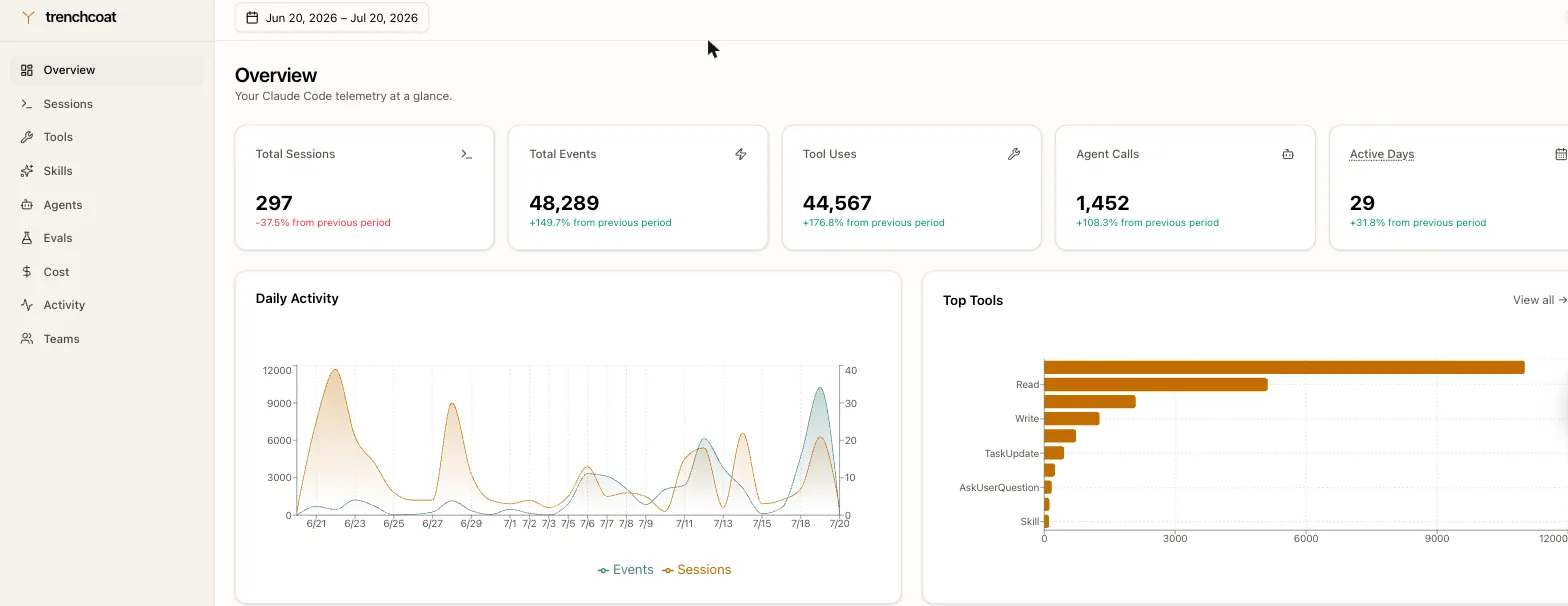 Trenchcoat Overview dashboard showing session, event, and tool-use metrics with a daily activity chart and top tools breakdown